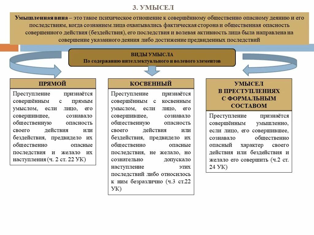 Умысел формы и виды. Формы вины по уголовному кодексу РФ схема.