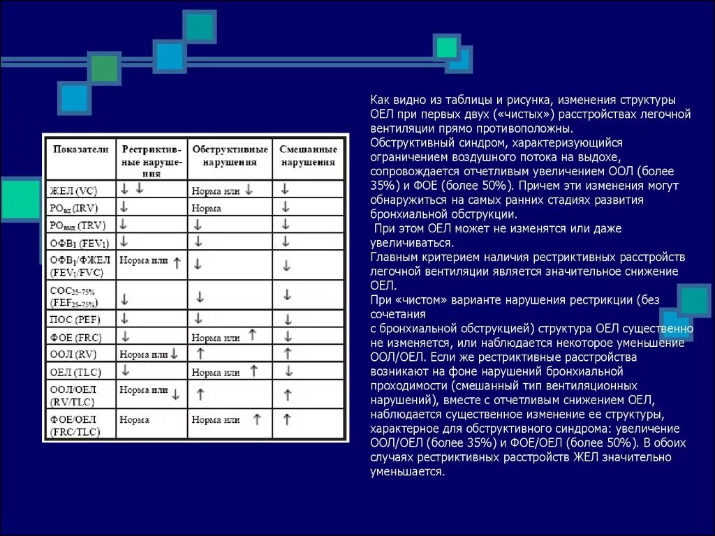 Показатели легочной вентиляции таблица. Типы вентиляционных нарушений. Типы нарушения вентиляции. Типы нарушений вентиляционной функции легких. Нарушение легких по обструктивному типу