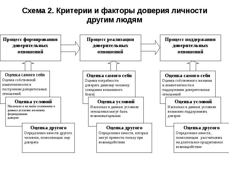 Доверия свойства. Критерии доверия. Критерии доверительных отношений. Построение доверительных отношений. Доверие схема.