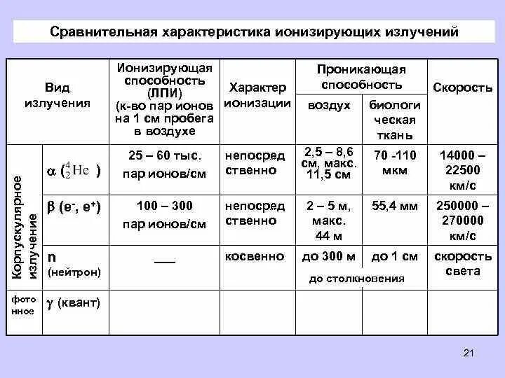 Виды ионизированных излучений. Характеристика видов ионизирующих излучений. Таблица основные характеристики ионизирующего излучения. Характеристика ионизирующего излучения Альфа. Сравнительная характеристика видов ионизирующего излучения.