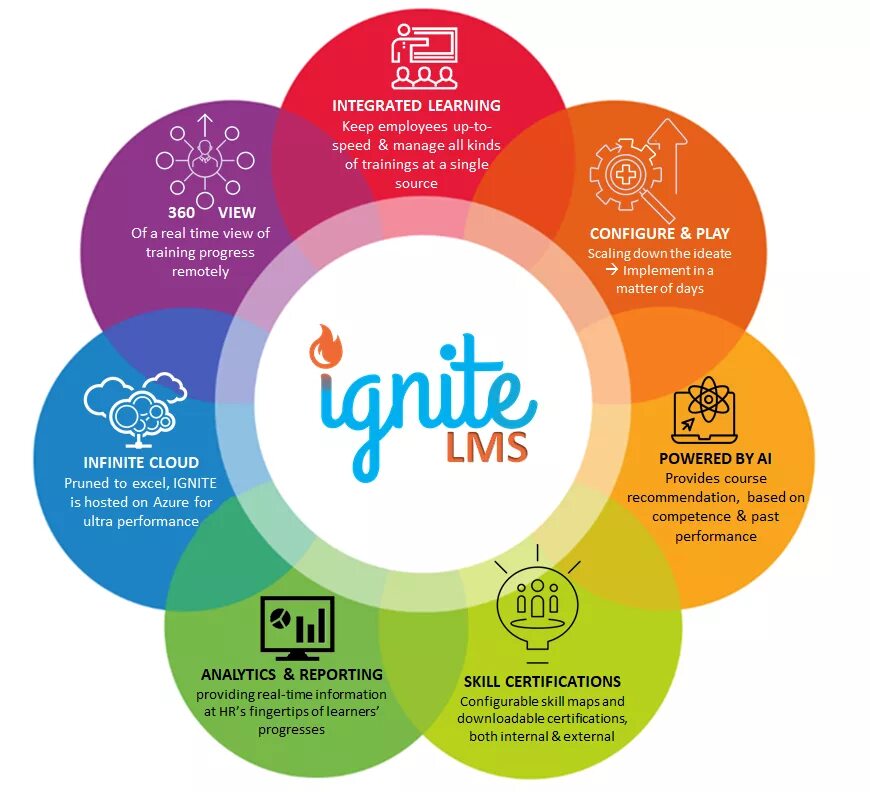 Managing to learn. Lms cms. learning progress. lms в кругу. robbo lms (learning management system).