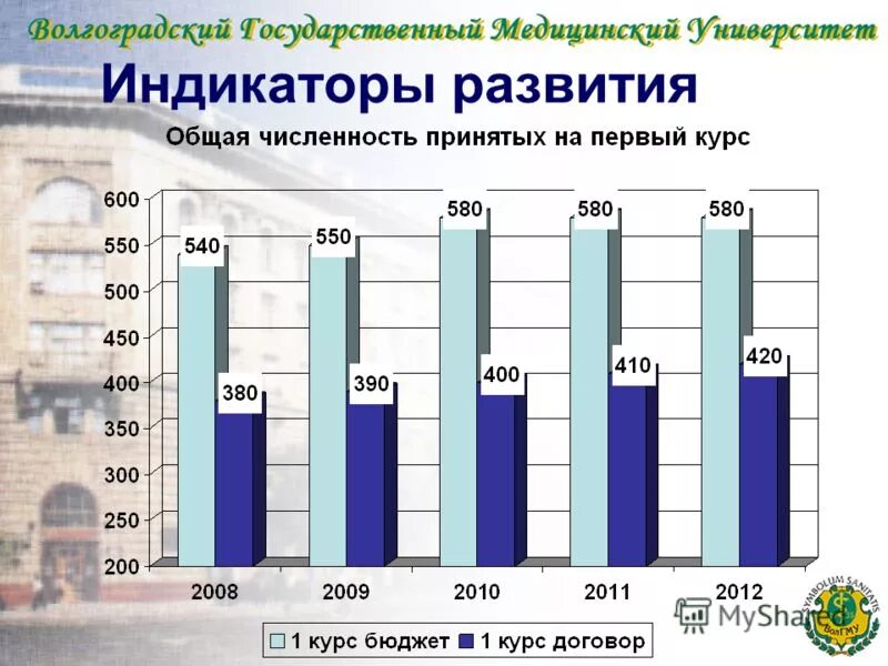 индикаторы развития культуры