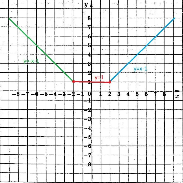 Если x 0 y 4 функция. Модуль Игрек равен модуль Икс. Y модуль x-2. График 1/модуль х. Y равен модуль x график.