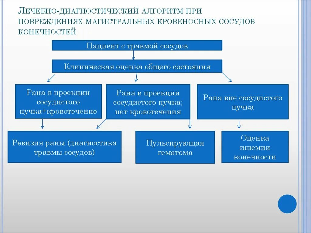 Повреждение сосудов конечностей. Травма сосудов клинические рекомендации. классификация повреждений магистральных сосудов. травма магистральных сосудов. диагностика повреждений магистральных артерий конечности.