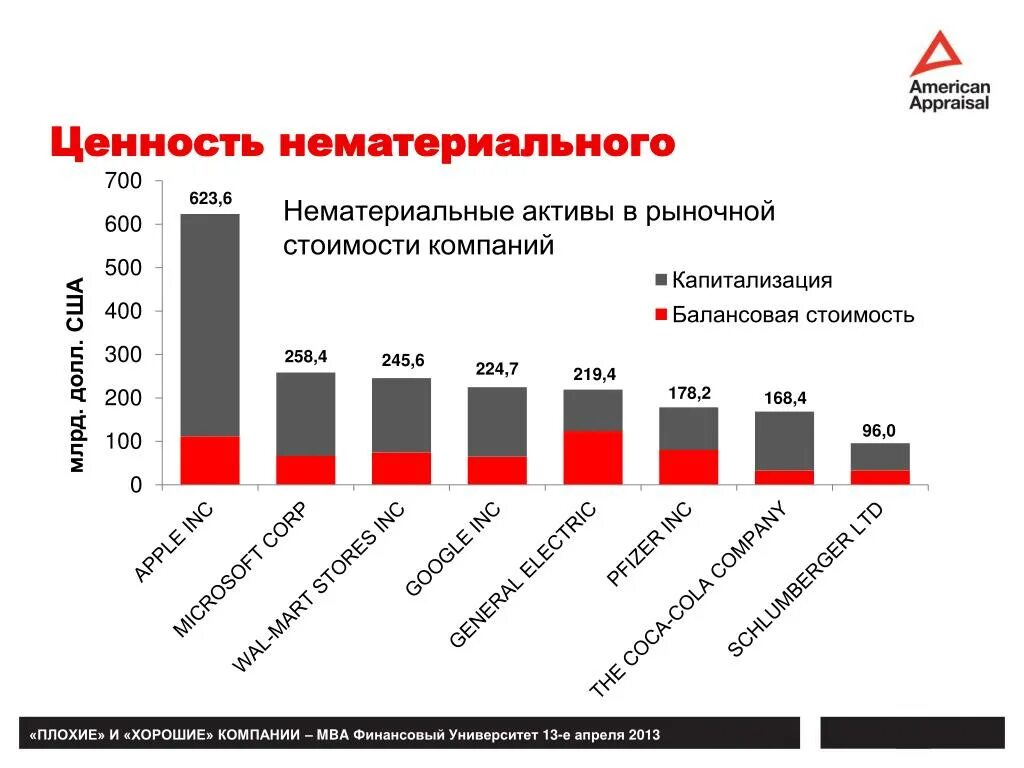 Рыночная стоимость активов. Нематериальные Активы. Рыночная стоимость активов предприятия. Нематериальные Активы компании добрый. Рыночная цена финансовых активов