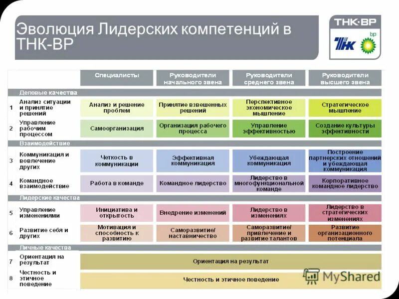 Для каждой организации для ее. Управление персоналом Эволюция компетенций. Уровни управления персоналом в организации пример. Компетенции руководителя. Развитие управленческих компетенций руководителя.