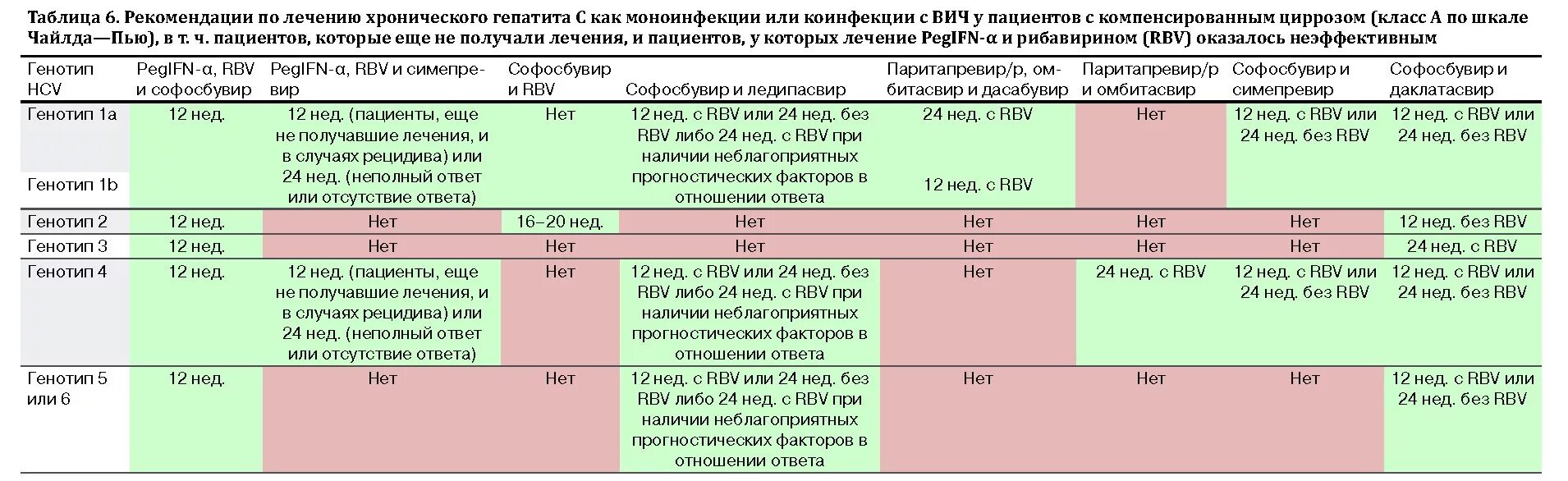 Определение генотипа вируса. Схемы противовирусной терапии гепатита с. схемы лечения гепатита схемы лечения. схемы лечения гепатита с в зависимости от генотипа. лечение гепатитов таблица.