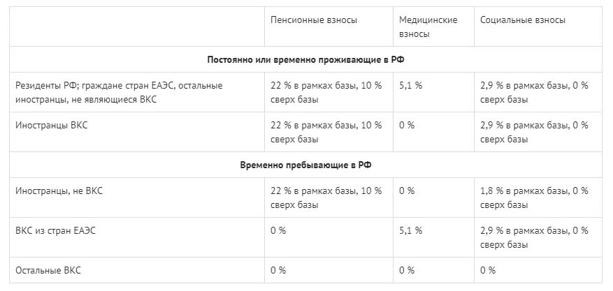 Взносы в ПФР В 2021 году ставки таблица. Страховые взносы таблица 2021. Отчисления с зарплаты в 2021 году в процентах таблица. Процент страховых взносов в 2021 году таблица.