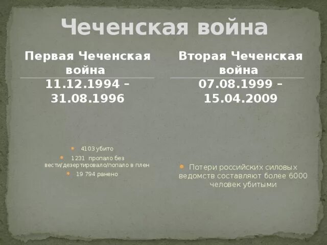 Даты первой. Чеченская война 2 война Дата. Войны в Чечне даты 1 и 2-. Первая и вторая Чеченская война даты. Чеченские войны даты.