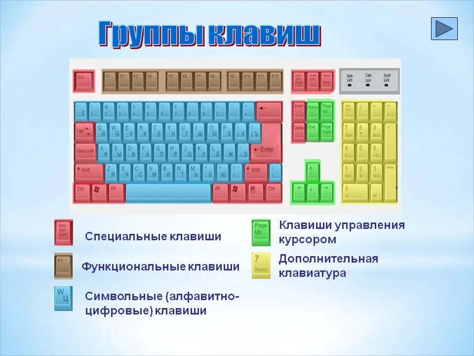 Информатика 5 класс сколько. Клавиатура функциональные символьные клавиши. Основные группы клавиш на клавиатуре. Символьные алфавитно цифровые клавиши на клавиатуре. Освновныегруппы клавиш.