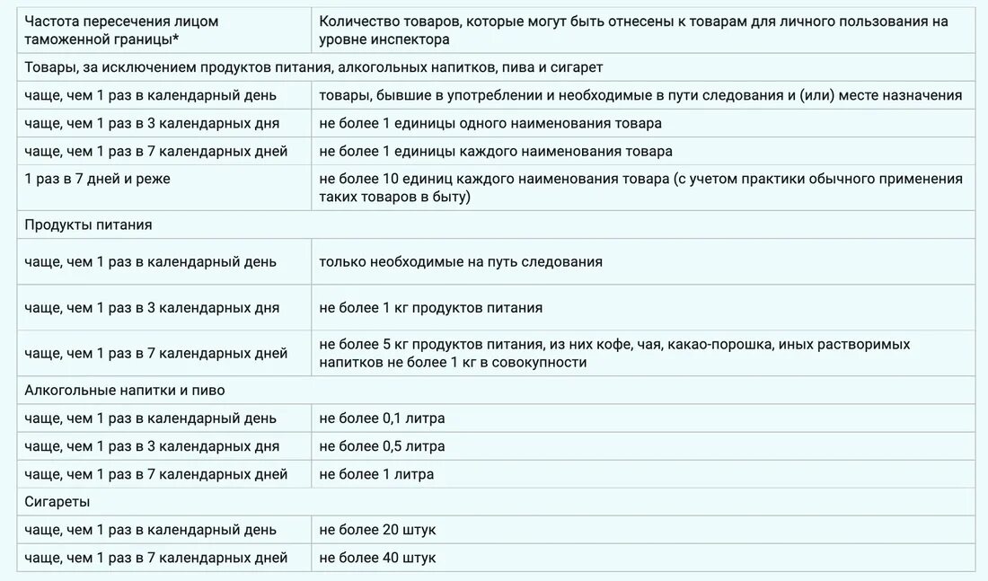 Нормы ввоза товаров в Беларусь. Ввоз товара разрешен. Норма ввоза на 4 сутки. Сколько можно вывезти из белоруссии