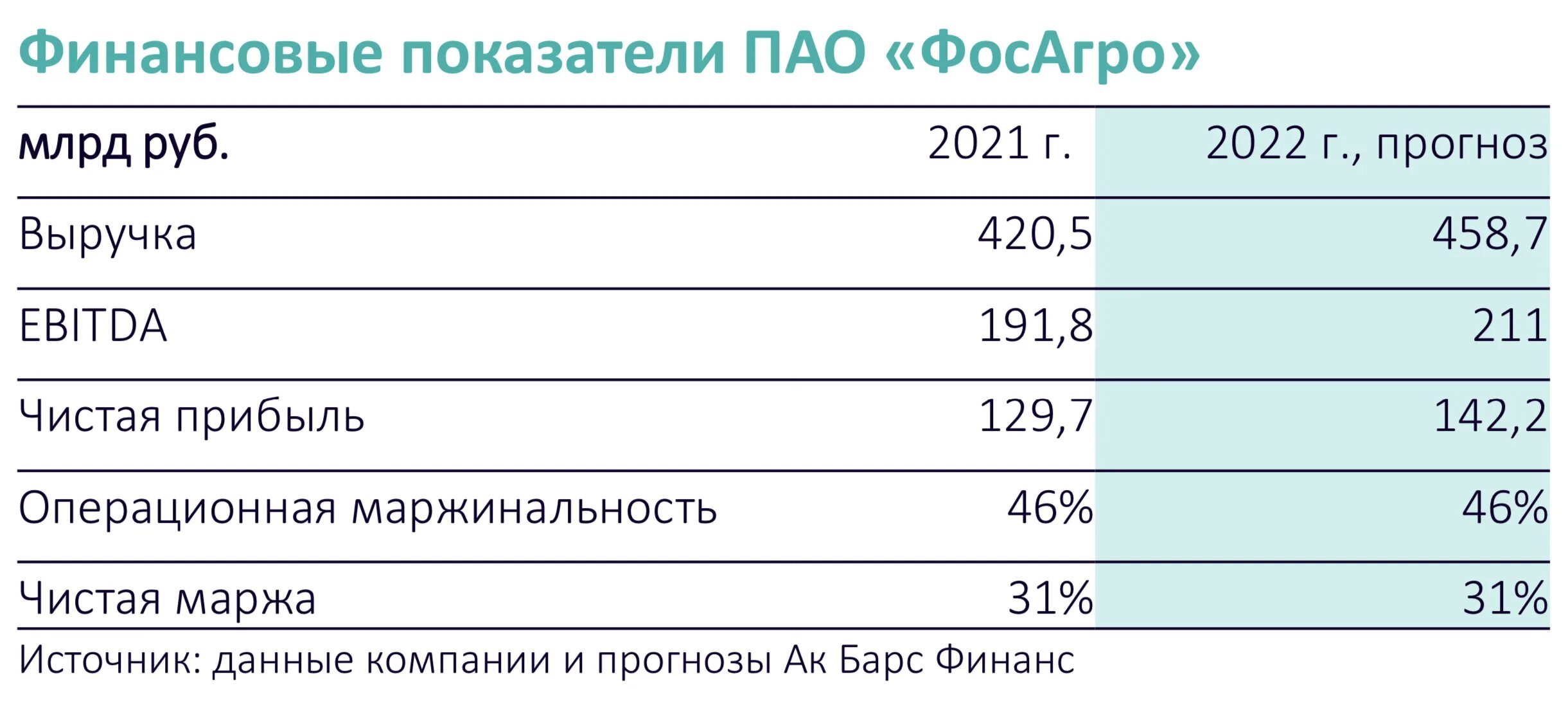 Основные финансовые показатели. Прибыль Газпрома 2022. Прибыль газпрома в 2023
