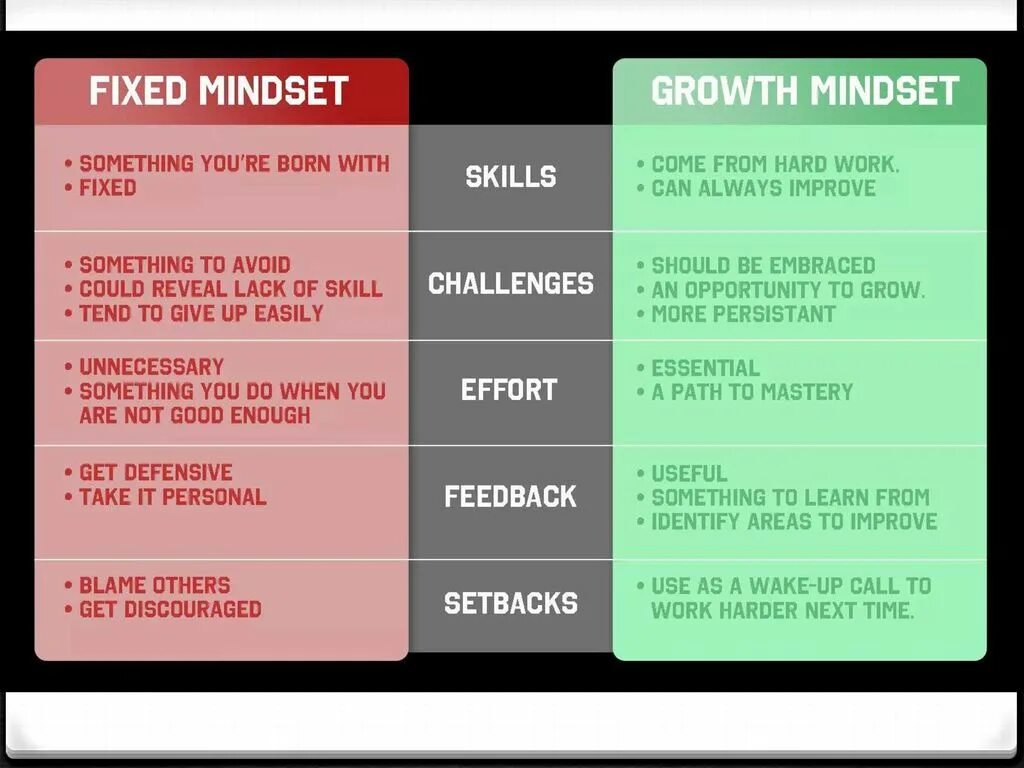To improve something. Growth Mindset and fixed Mindset. Growth Mindset таблица. Growth Mindset таблица на русском. Growth Mindset relationship.