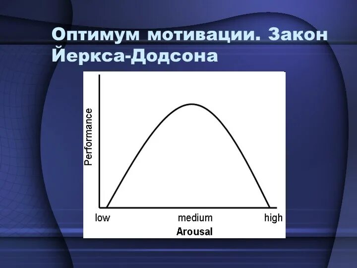 Закон оптимума это. Оптимум мотивации закон Йеркса-Додсона. Кривая Йеркса Додсона. Кривая оптимума мотивации Йеркса Додсона. Йеркс Додсон Оптимум мотивации.