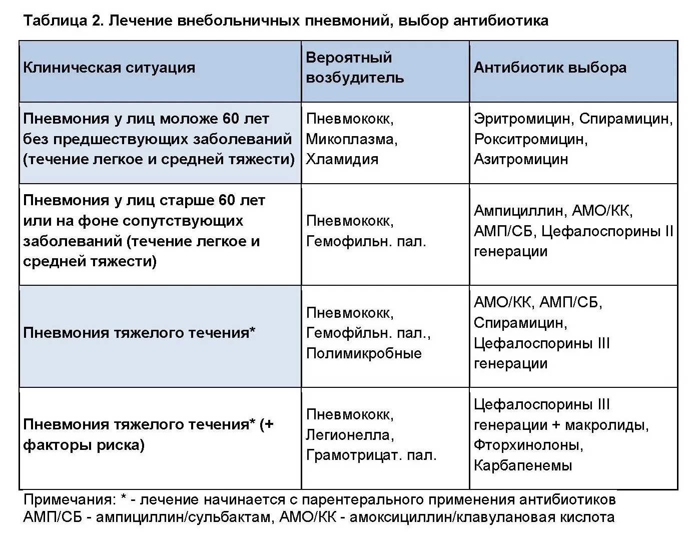 При лечении пневмоний применяются антибиотики. Схемы лечения пневмонии антибиотиками. Препараты при пневмонии таблица. Лечение пневмонии у взрослых антибиотиками схема. Какие антибиотики при пневмонии коронавируса