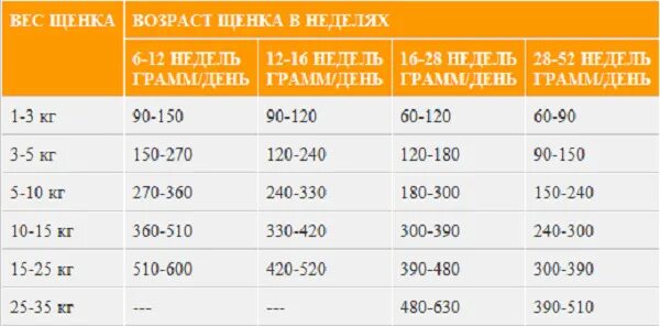 Сколько грамм сухого корма давать щенку. Норма кормления кормом щенка в 3 месяца. Норма корма Джек Рассел 1.5 месяца. Норма сухого корма для щенка Джек Рассел терьера в 6 месяцев. Норма кормление щенка Джек Рассел по месяцам.