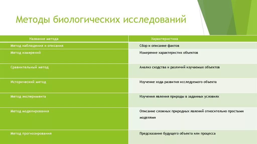 Таблица методов биология 5 класс. Методы изучения биологии 5 класс таблица метод. методы биологических исследований таблица 5 класс биология. биология 9 класс методы биологических исследований таблица. методы исследования в биологии.