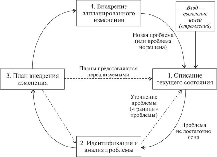 Роли управления изменениями. Схема управления изменениями. Процесс управления изменениями. Этапы управления изменениями в организации. Процесс управления организационными изменениями.