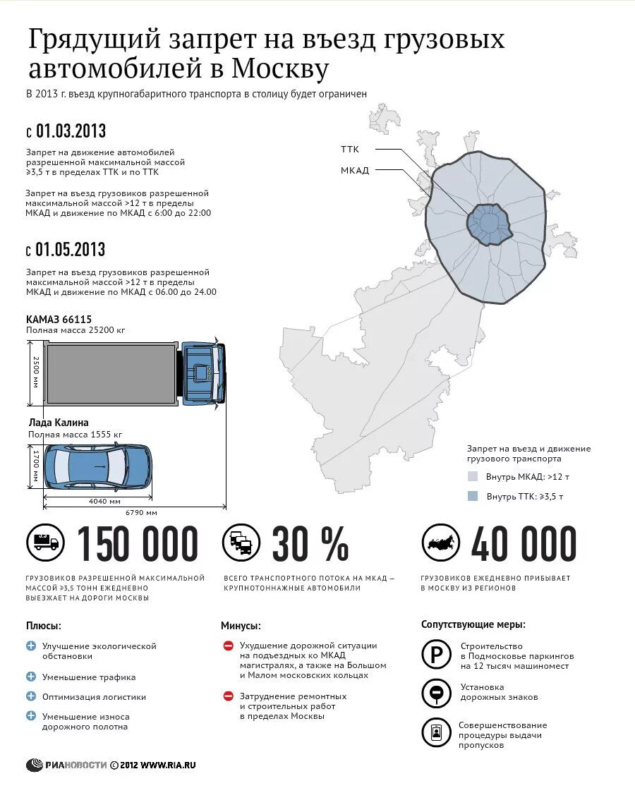 Движение грузовых по ТТК С 22.00-6.00. Движение грузового транспорта в Москве. Въезд грузового транспорта в Москву. Движение грузовых автомобилей по ТТК. Цена пропуска садовое кольцо