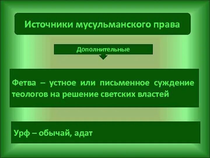 Мусульманские правовые источники. Источники мусульманской правовой системы.