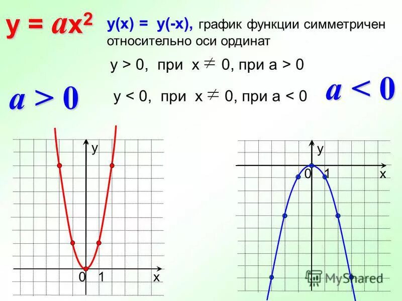 Ax2 7x c. График квадратичной функции y ax2. График функции парабола y=ax2. График квадратичной функции у=Ах^2. График функции y=ax2 9 класс Алгебра.