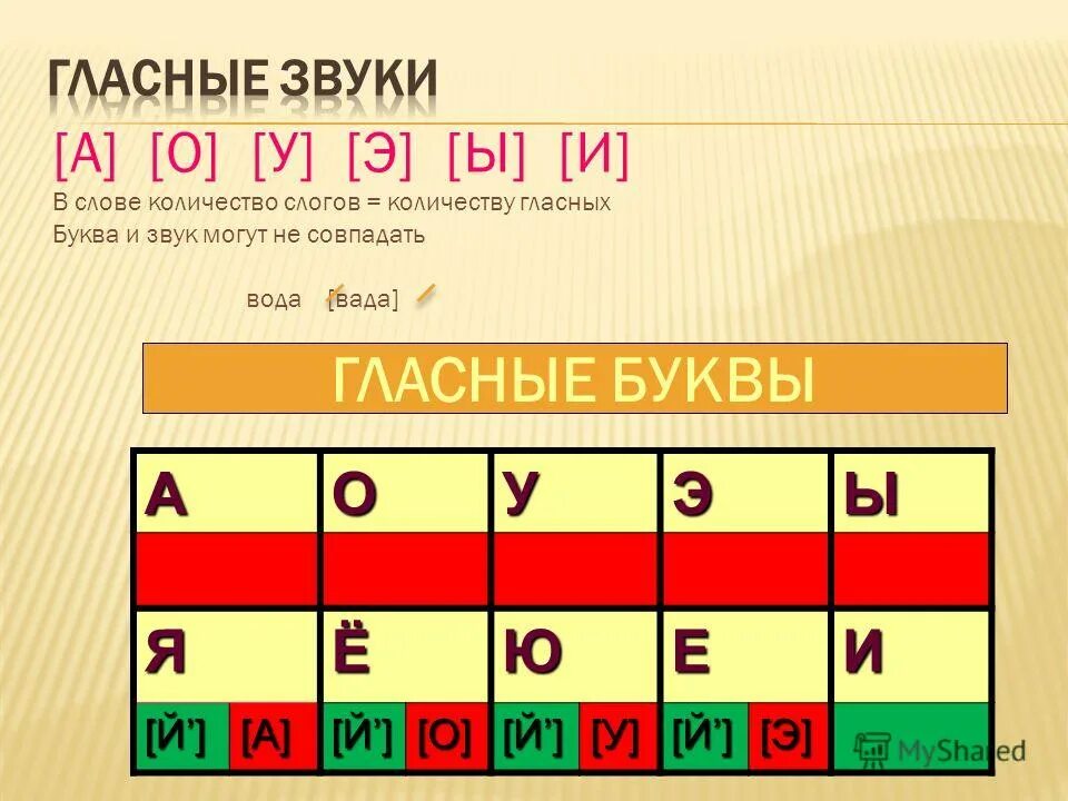 Презентация 1 класс какие звуки называются гласными. Гласные звуки. Гласные буквы и звуки. Гласные буквы и звуки в русском языке. Буквы гласных звуков.