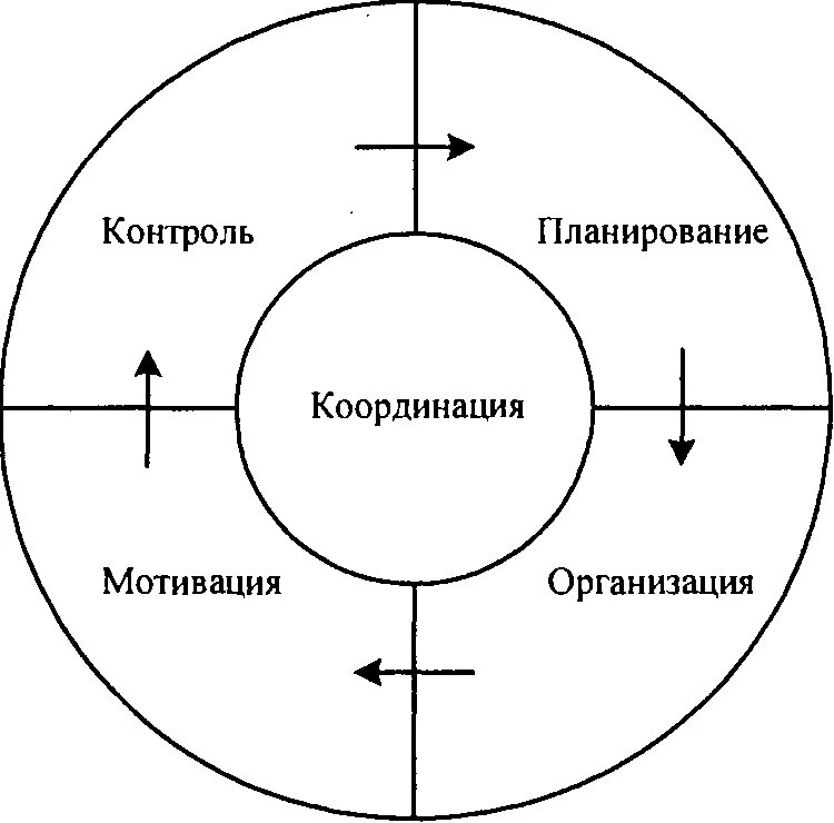 Контроль мотивации пример. Схема взаимосвязи общих функций управления. Схема: «взаимосвязь общих функций менеджмента». Схема Общие функции менеджмента. Взаимосвязь функций управления схема.