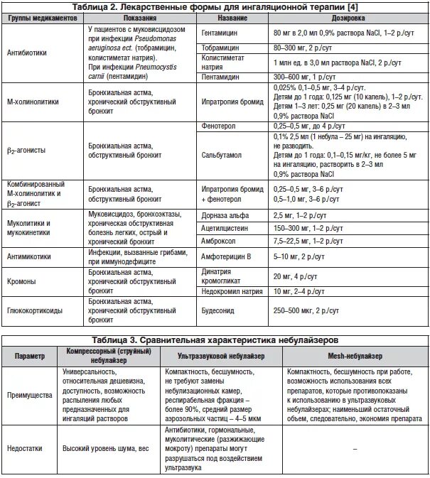 Острый бронхит больничный. Таблица лекарственных препаратов при бронхиальной астме. Схема лечения бронхита у взрослых препараты для ингаляций. Дозировки препаратов при бронхиальной астме у детей. Антибиотики при бронхите схема.