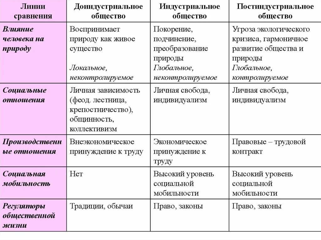 Типология обществ аграрное индустриальное. Таблица общество типы общества доиндустриальное индустриальное. Типы общества таблица. Типы общества доиндустриальное индустриальное постиндустриальное.