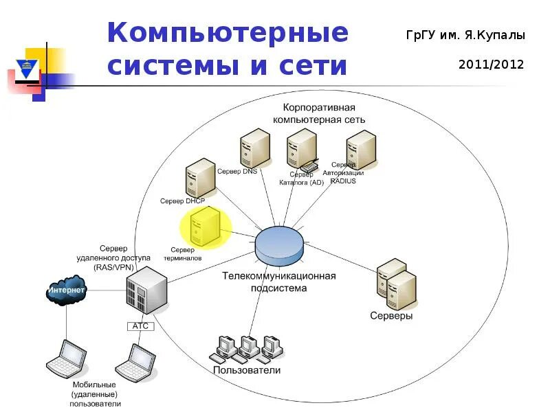 Корпоративная компьютерная система. Корпоративная компьютерная система
