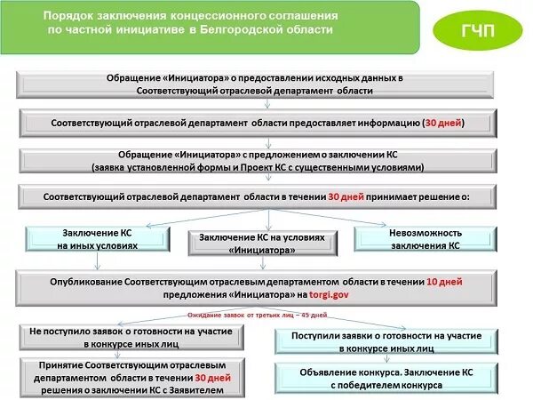 Реализация концессионных соглашений. Порядок заключения концессии. Порядок заключения концессионного соглашения. Заключение концессионного соглашения. Порядок и сроки заключения концессионного соглашения.