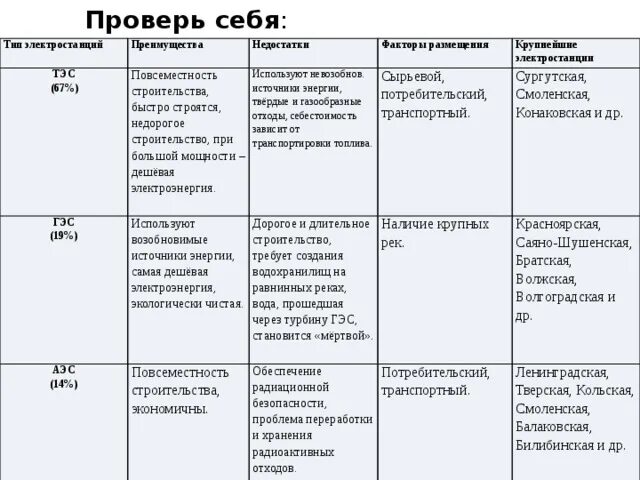 ТЭС ГЭС АЭС таблица. Тип электростанции таблица ТЭС ГЭС АЭС. Сравнение ТЭС ГЭС АЭС таблица. Преимущества и недостатки ТЭС ГЭС АЭС.