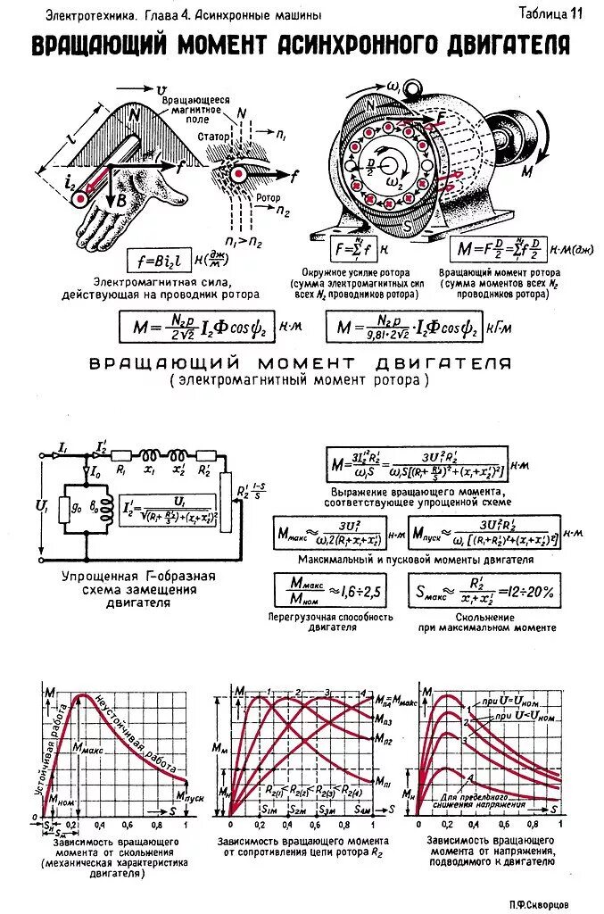 Формула расчета крутящего момента электродвигателя. Крутящий момент электродвигателя таблица электродвигателя. Крутящий момент трехфазного электродвигателя 2.2 КВТ. Крутящий момент асинхронного двигателя 1,5 КВТ. Скорость электромотора