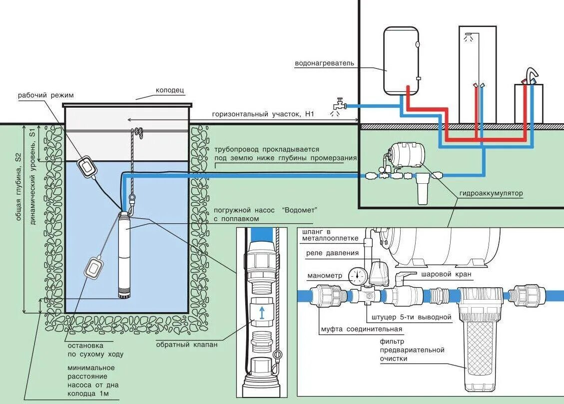 Завести воду скважина. Схема подсоединения системы водоснабжения из скважины. Схема сборки водопровода от скважины. Схема подключения скважины в систему водоснабжения. Правильная схема подключения глубинного насоса.