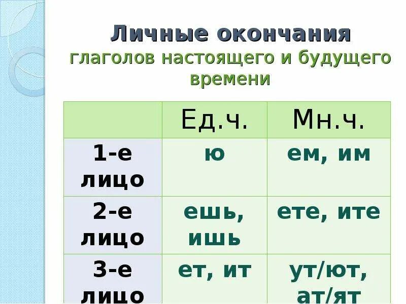 Читал какое лицо глагола. Личные окончания глаголов 4 класс таблица. Окончания глаголов настоящего времени. Личные окончания глаголов настоящего и будущего времени 4 класс. Окончания глаголов будущего времени.