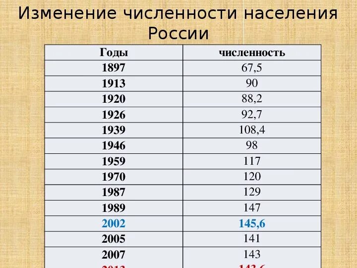 Изменение численности населения России по годам таблица. Население России по годам с 1900 года таблица. График населения России с 1900 года. Население России по годам 2000-2020.