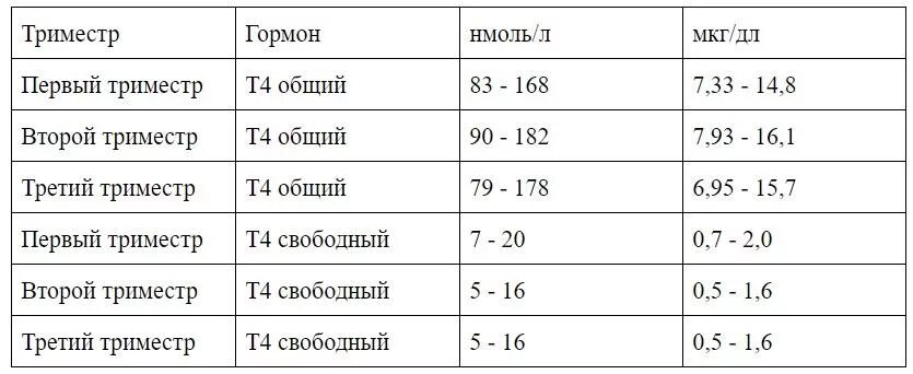 Т4 Свободный норма у беременных 1 триместр. Норма т4 Свободный при беременности 3 триместр. Т4 Свободный норма у беременных 2 триместр. Гормон т4 Свободный норма у беременных.