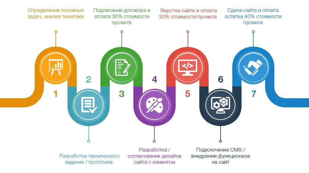 Этапы разработки веб сайта. Этапы создания сайта. Процесс разработки сайта. Создание сайта этапы разработки. Этапы работы сайт