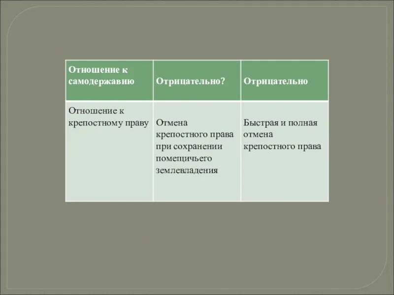 Отношение к сомадржавшо. Отношение к самодержавию. Отношение к крепостному праву. Отношение к самодержавию революционеров-демократов.