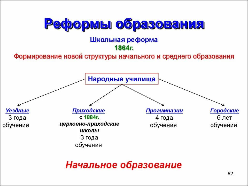 Школьные преобразования. Реформы школьного образования в России 1864. Реформа образования 1864 схема. Реформирование начальной школы 1864. Реформа образования схема.