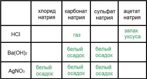 Карбонаты распознают