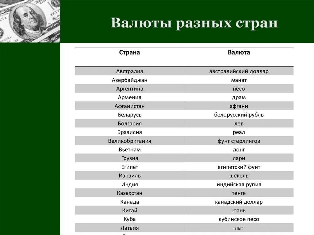 Валюты разных стран. Валюты различны государства. Страны и валюты таблица. Страны и деньги таблица.