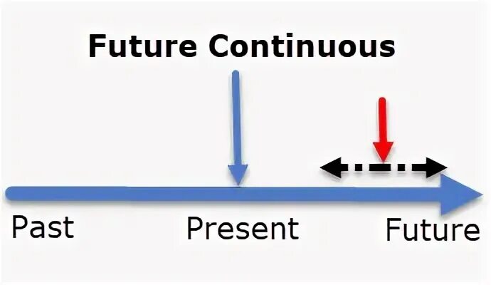 Open future continuous. An action in progress at a certain time in the future. an activity in progress at a certain time in the future.