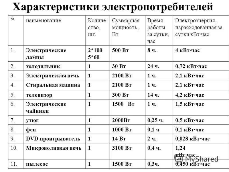 Кг квт час. Потребление электроэнергии бытовыми приборами таблица квт. потребление электроэнергии бытовыми приборами таблица квт в час. потребляемая мощность бытовых электроприборов таблица в квт. таблица потребления электроэнергии бытовыми приборами для расчета.