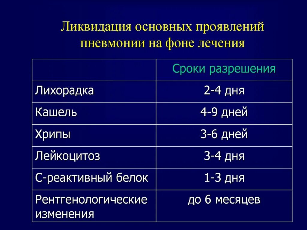 Белок при пневмонии