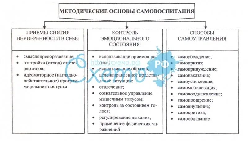 Самовоспитание в структуре процесса формирования. Самовоспитание схема. таблица самовоспитания. методы самовоспитания в педагогике таблица. схема процесса самовоспитания.