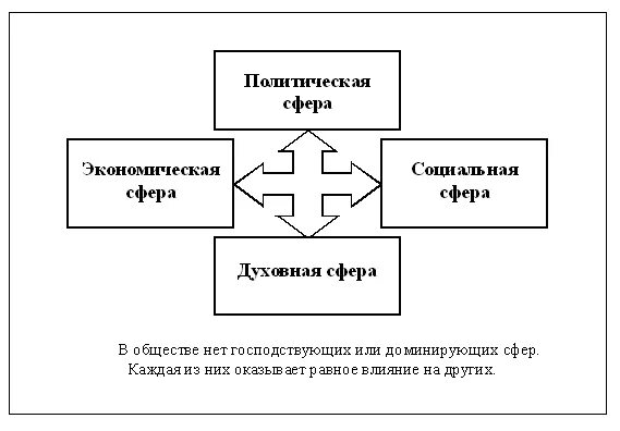 Сферы жизни экономическая социальная политическая духовная. Политическая сфера экономическая сфера социальная сфера. Сферы общества схема. Экономическая сфера социальная сфера политическая сфера духовная. Социальную сферу общества характеризует