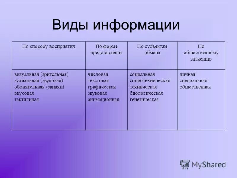 Близкая форма представления. Виды информации. Способ восприятия и форма представления информации. В ды информации по Фроме. Информация по типу представления.