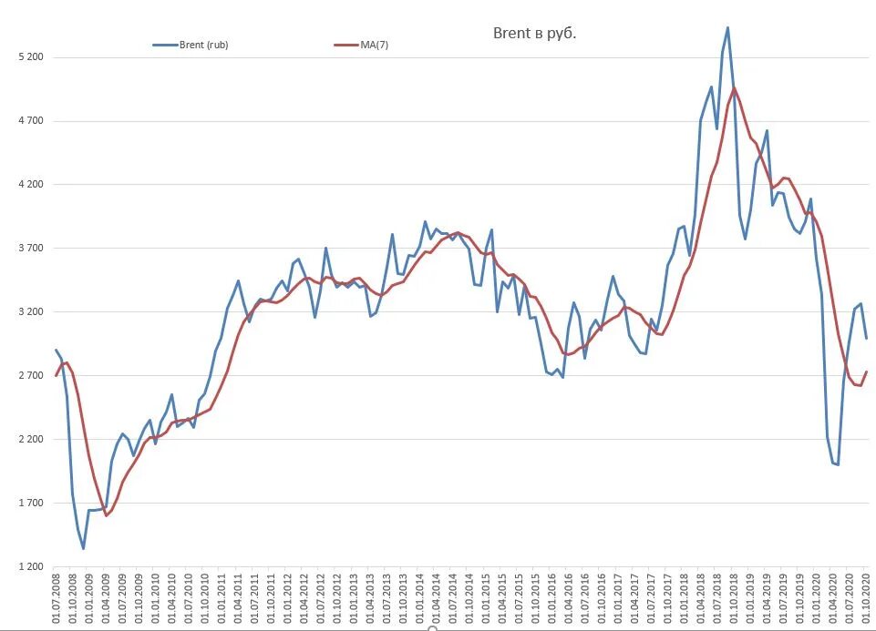 Рост цены доллара. Brent график. График USD/RUB Brent. USD ЦБ график. График нефти Брент.