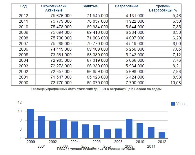 2014 год 2015 год количество. Таблица безработицы в России. Уровень безработицы в России таблица. Графики по безработице. Таблица численность безработных в России.